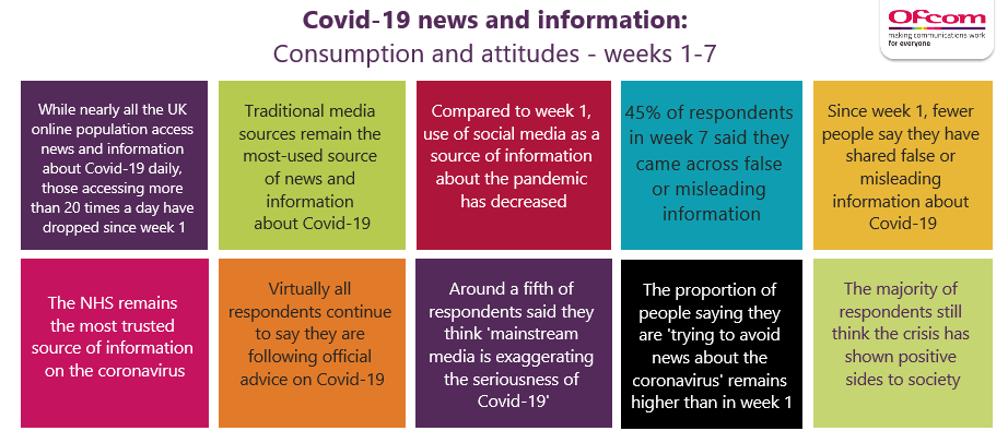 OFCOM Survey wk 1-7