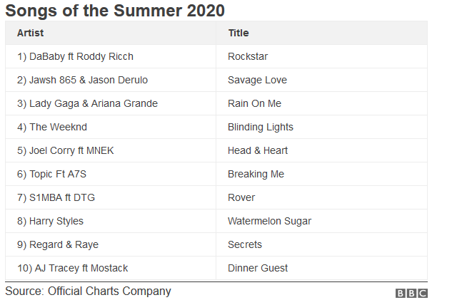 Summer charts 2020